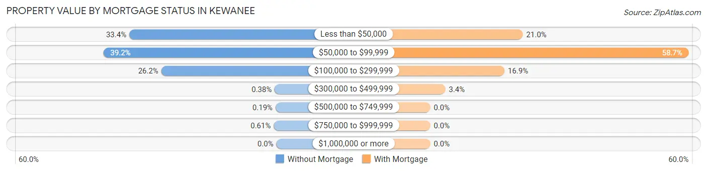 Property Value by Mortgage Status in Kewanee