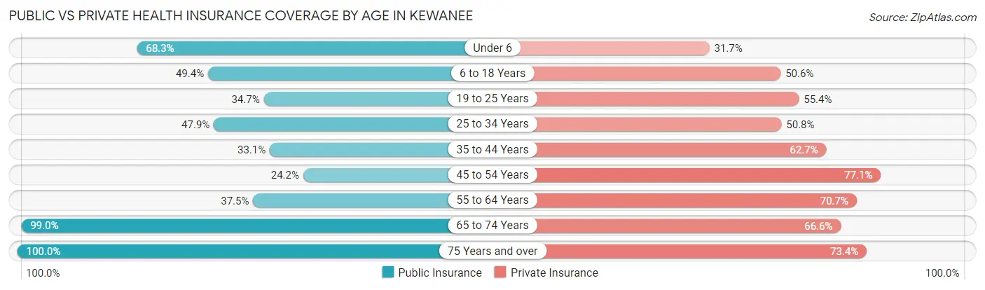 Public vs Private Health Insurance Coverage by Age in Kewanee