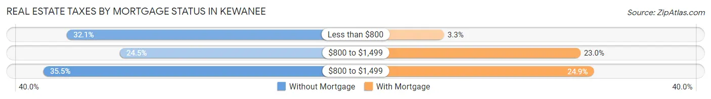 Real Estate Taxes by Mortgage Status in Kewanee