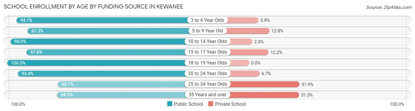 School Enrollment by Age by Funding Source in Kewanee