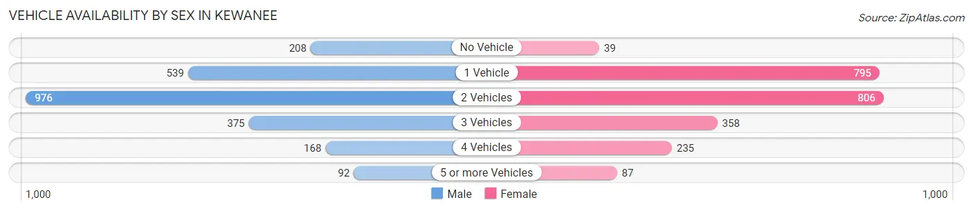 Vehicle Availability by Sex in Kewanee