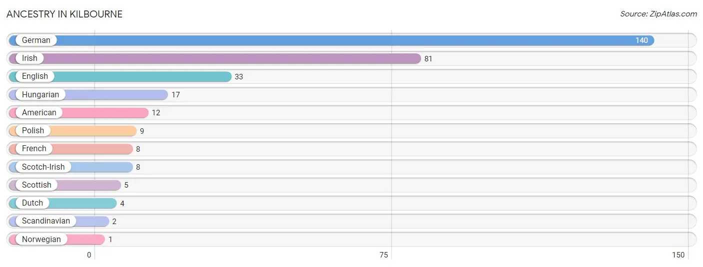 Ancestry in Kilbourne