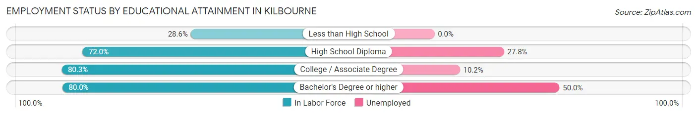 Employment Status by Educational Attainment in Kilbourne