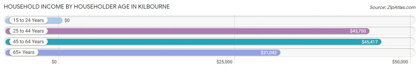 Household Income by Householder Age in Kilbourne