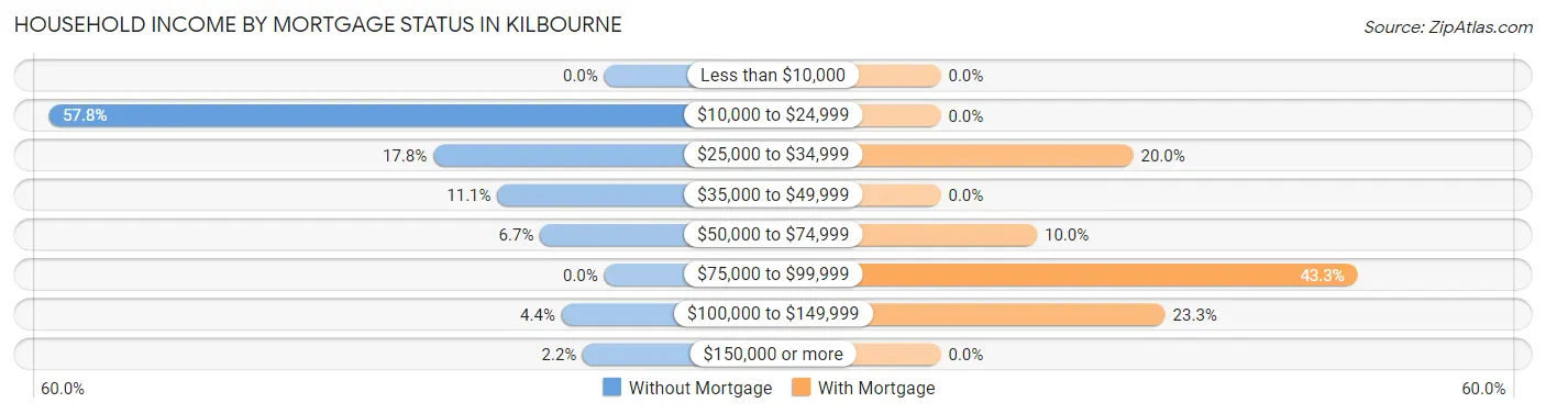 Household Income by Mortgage Status in Kilbourne