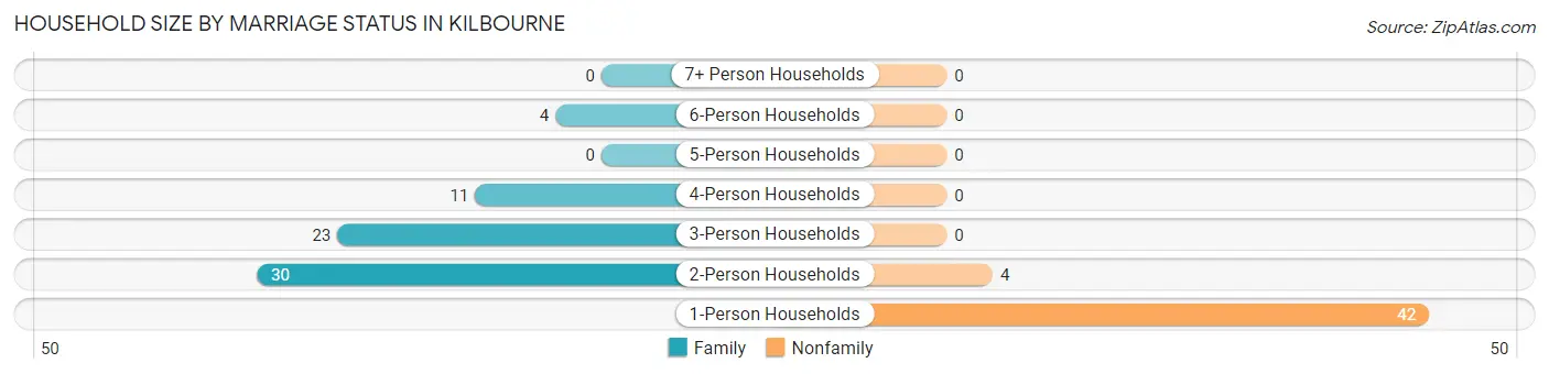 Household Size by Marriage Status in Kilbourne