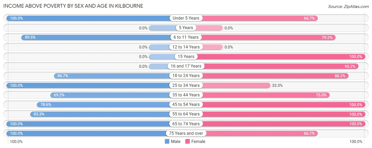 Income Above Poverty by Sex and Age in Kilbourne