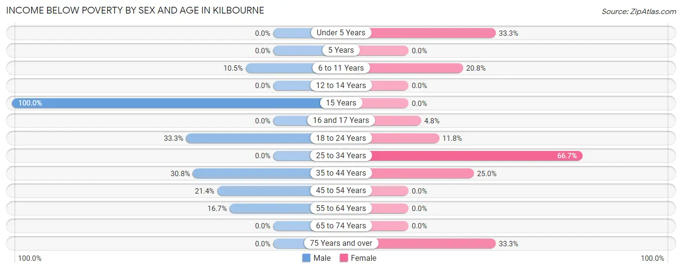 Income Below Poverty by Sex and Age in Kilbourne