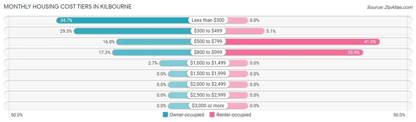 Monthly Housing Cost Tiers in Kilbourne
