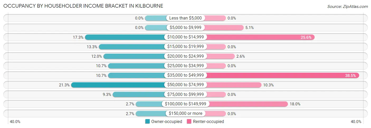 Occupancy by Householder Income Bracket in Kilbourne