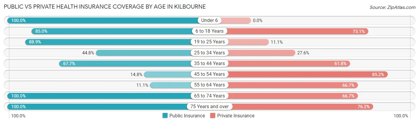 Public vs Private Health Insurance Coverage by Age in Kilbourne