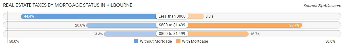 Real Estate Taxes by Mortgage Status in Kilbourne