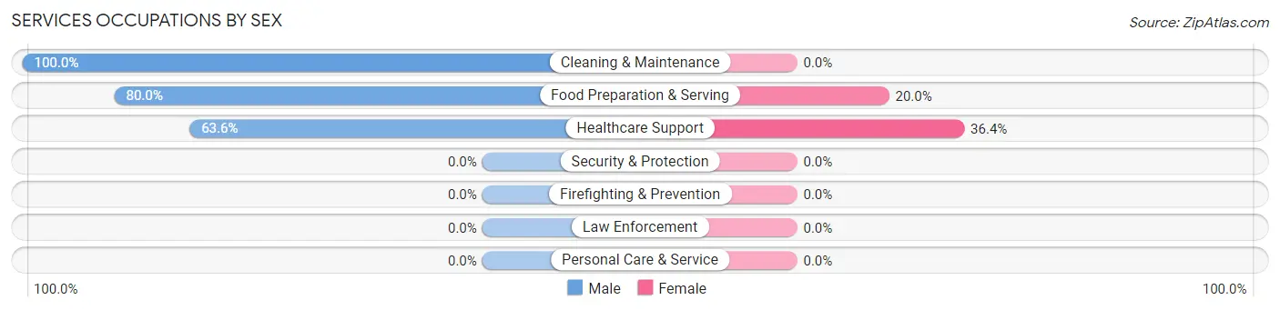 Services Occupations by Sex in Kilbourne