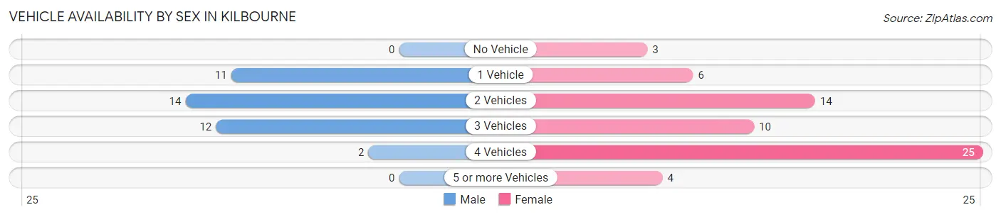 Vehicle Availability by Sex in Kilbourne