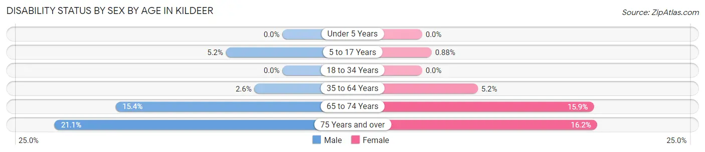 Disability Status by Sex by Age in Kildeer