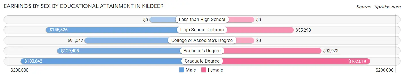 Earnings by Sex by Educational Attainment in Kildeer