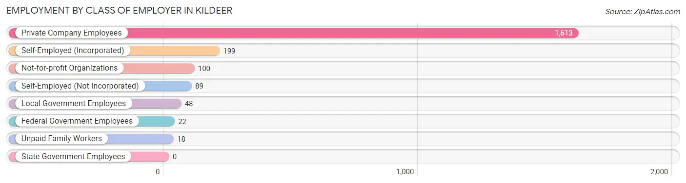 Employment by Class of Employer in Kildeer