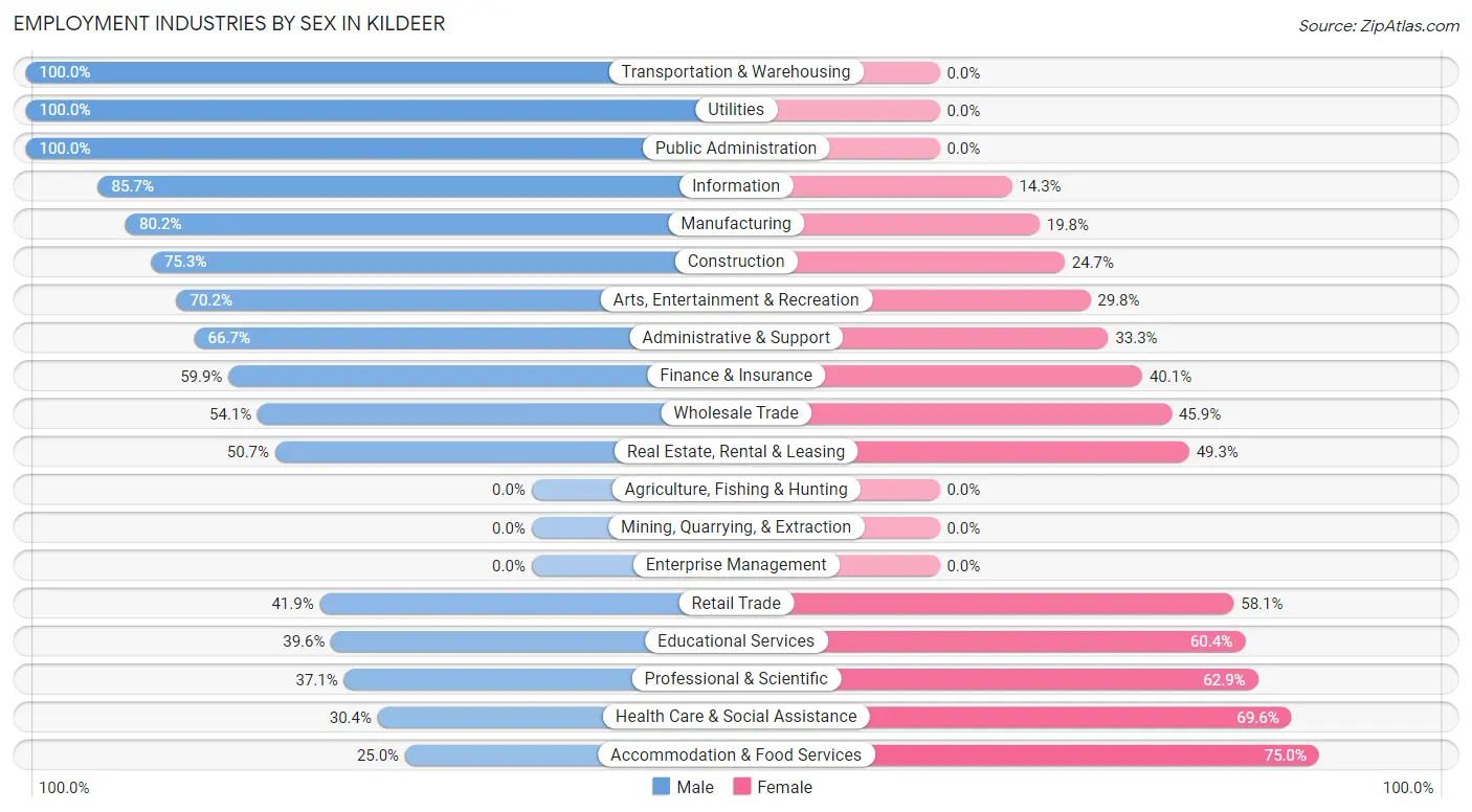 Employment Industries by Sex in Kildeer