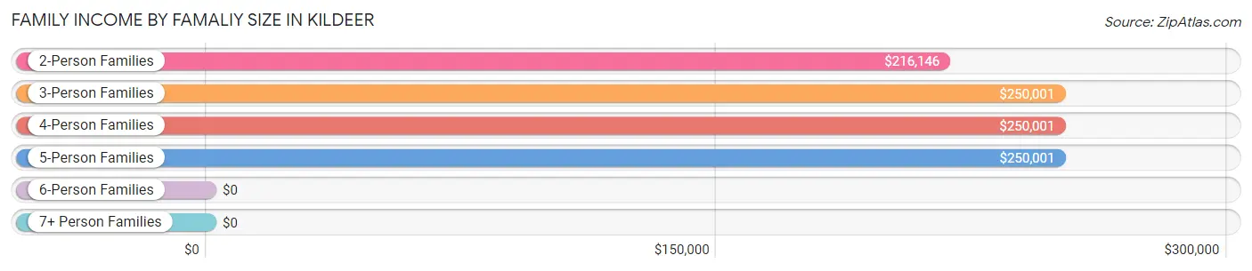 Family Income by Famaliy Size in Kildeer