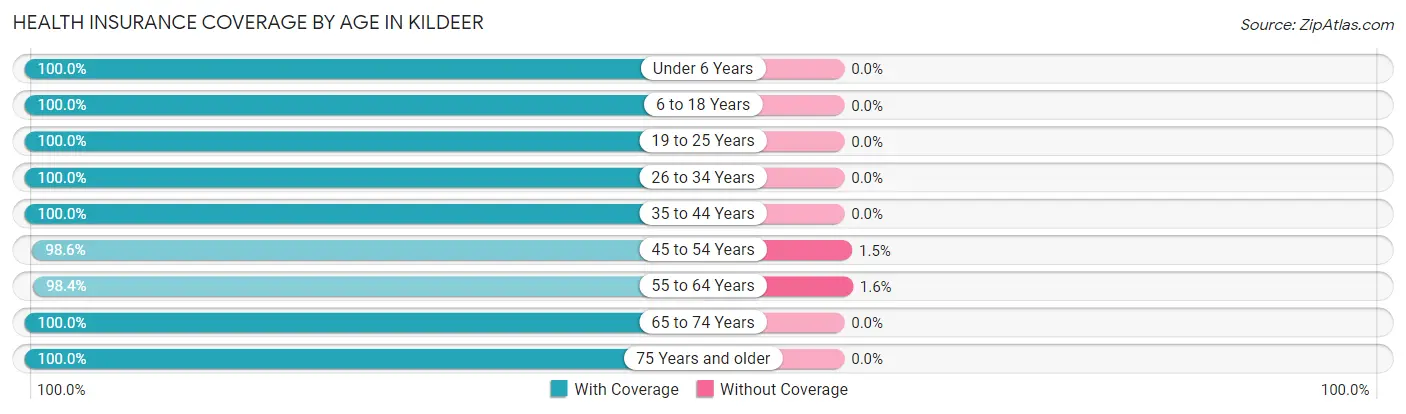 Health Insurance Coverage by Age in Kildeer