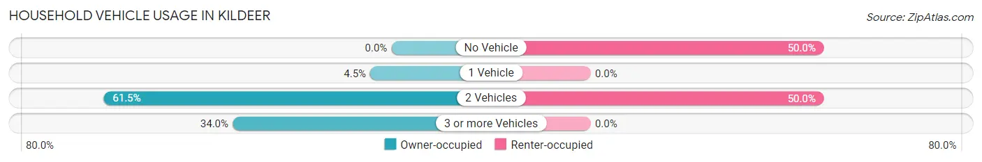 Household Vehicle Usage in Kildeer