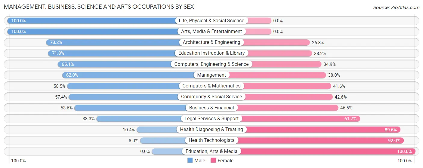 Management, Business, Science and Arts Occupations by Sex in Kildeer