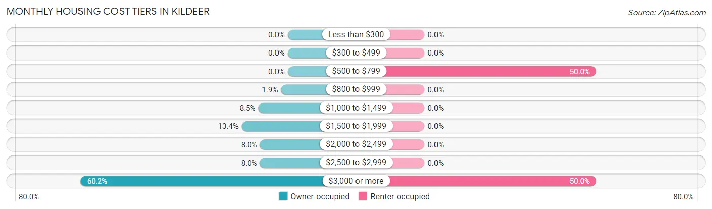 Monthly Housing Cost Tiers in Kildeer