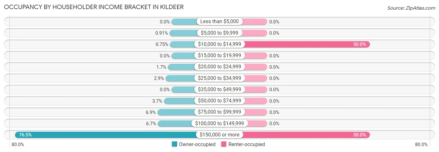 Occupancy by Householder Income Bracket in Kildeer
