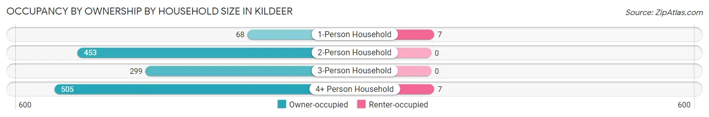 Occupancy by Ownership by Household Size in Kildeer