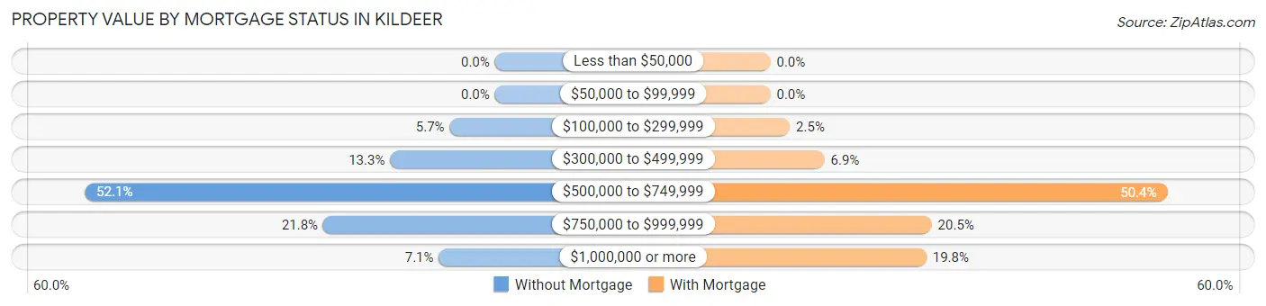 Property Value by Mortgage Status in Kildeer