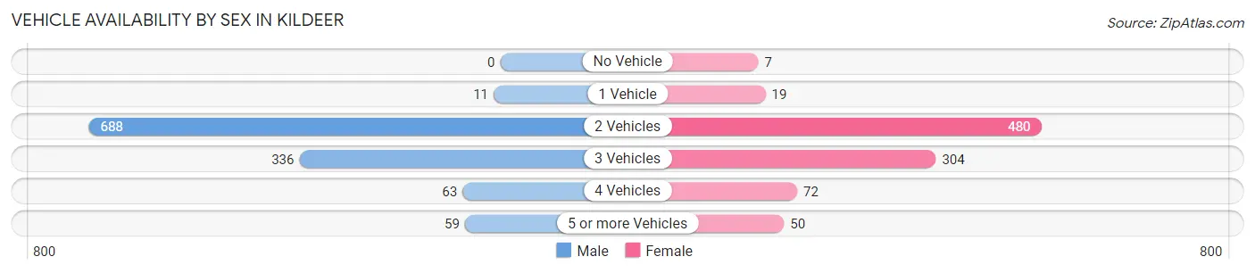 Vehicle Availability by Sex in Kildeer