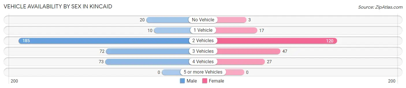 Vehicle Availability by Sex in Kincaid