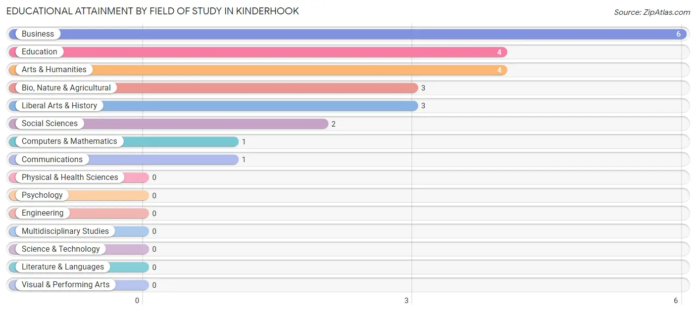 Educational Attainment by Field of Study in Kinderhook