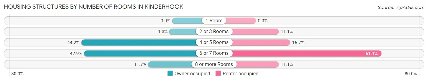 Housing Structures by Number of Rooms in Kinderhook