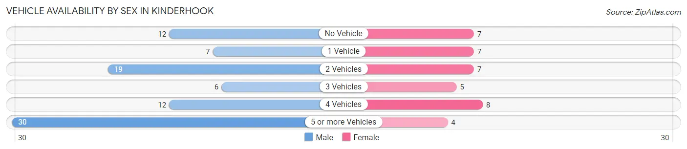 Vehicle Availability by Sex in Kinderhook