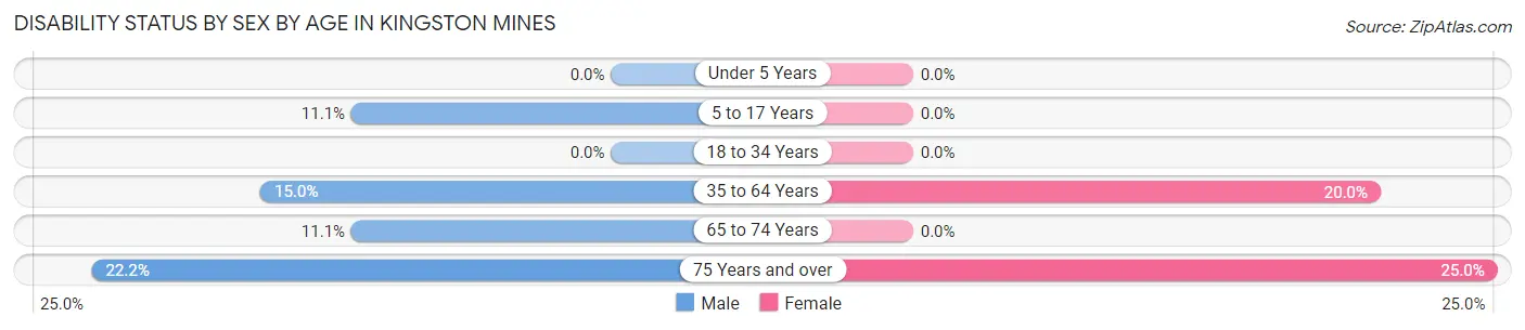 Disability Status by Sex by Age in Kingston Mines