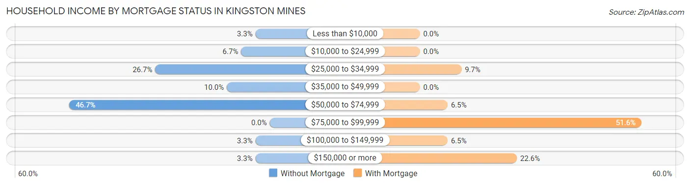 Household Income by Mortgage Status in Kingston Mines
