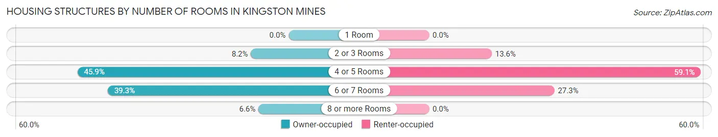 Housing Structures by Number of Rooms in Kingston Mines