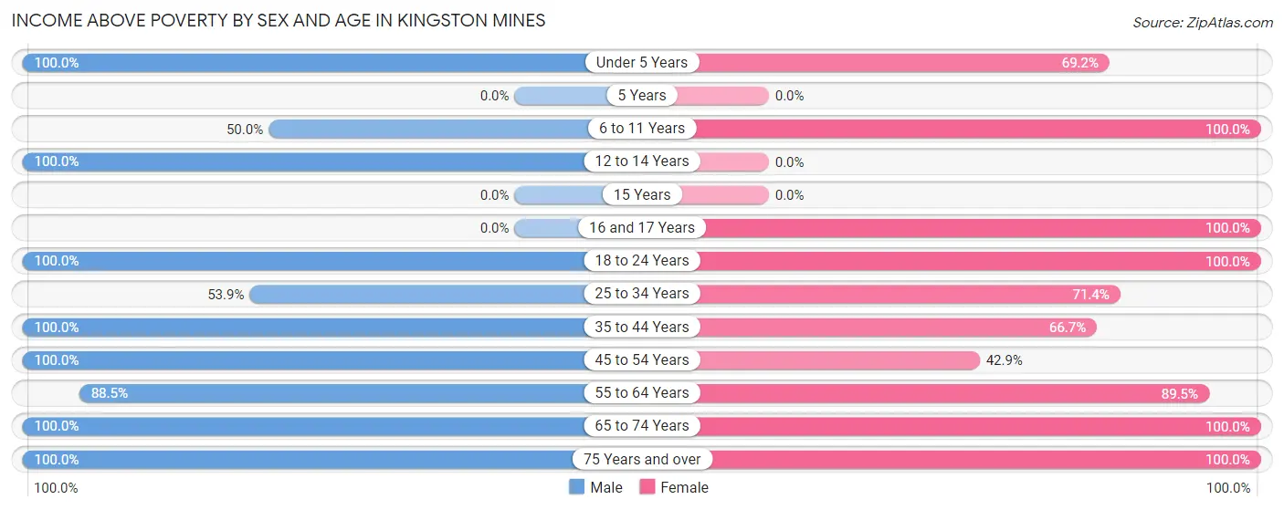Income Above Poverty by Sex and Age in Kingston Mines