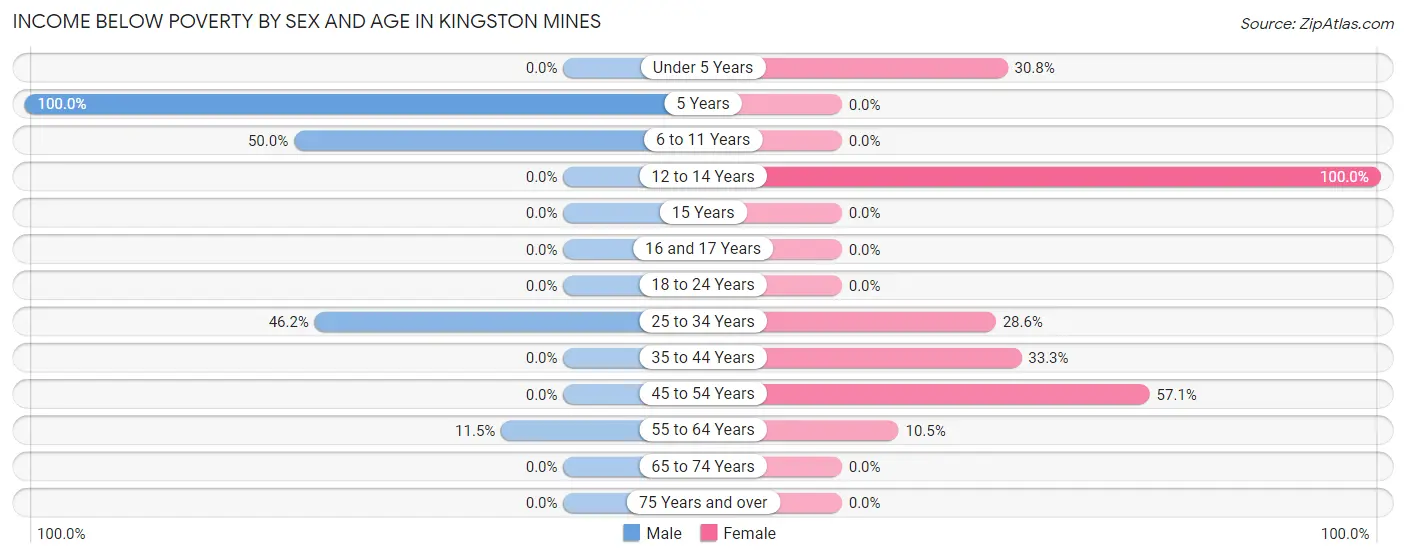 Income Below Poverty by Sex and Age in Kingston Mines