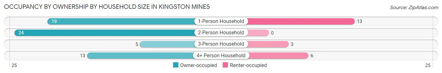 Occupancy by Ownership by Household Size in Kingston Mines