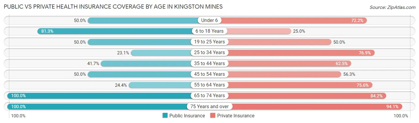 Public vs Private Health Insurance Coverage by Age in Kingston Mines