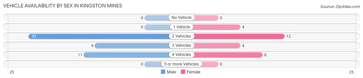 Vehicle Availability by Sex in Kingston Mines