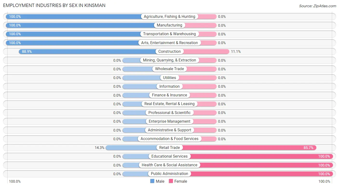 Employment Industries by Sex in Kinsman