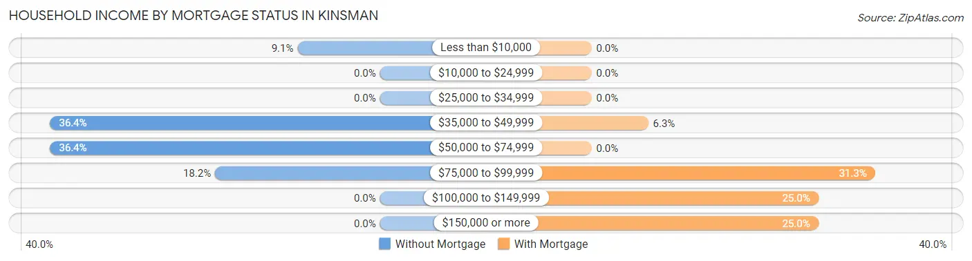 Household Income by Mortgage Status in Kinsman