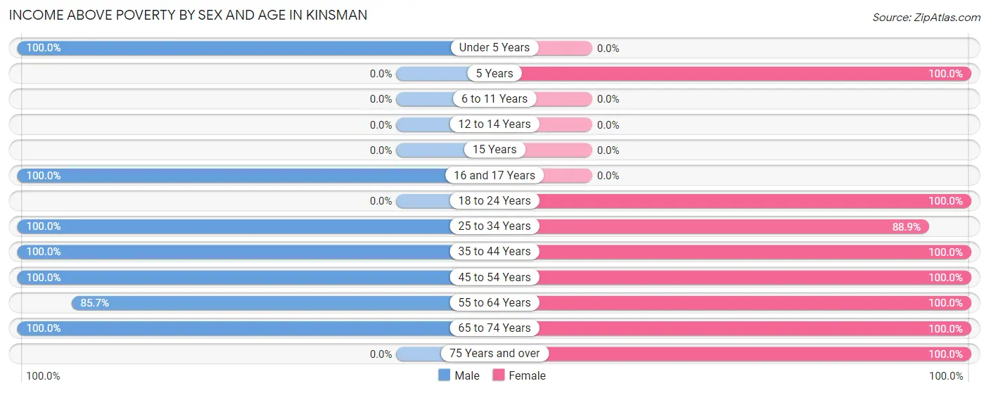 Income Above Poverty by Sex and Age in Kinsman