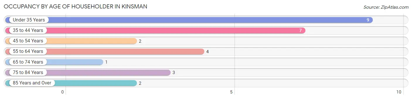 Occupancy by Age of Householder in Kinsman