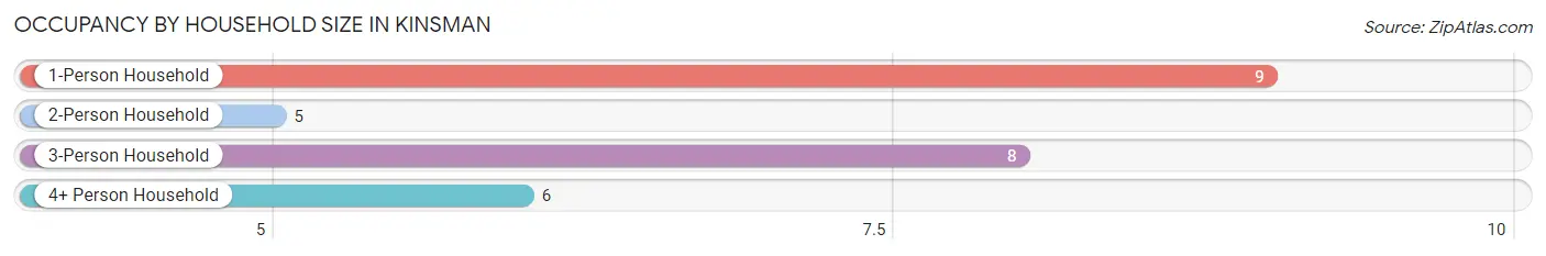 Occupancy by Household Size in Kinsman