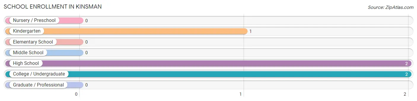 School Enrollment in Kinsman