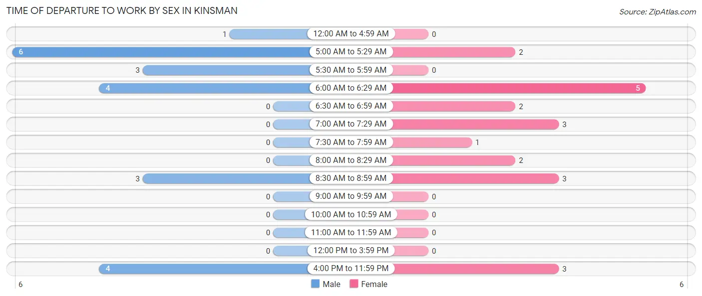 Time of Departure to Work by Sex in Kinsman